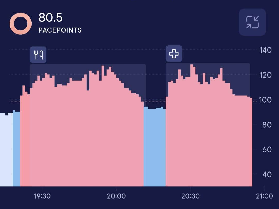 Screenshot from the Visible app showing an evening graph with sustained elevated heart rate (pink area reaching 120-140 bpm) during activity periods and brief recovery dips (blue areas dropping to around 100 bpm) between 19:30 and 21:00, with PacePoints totalling 80.5 - visual evidence of the body's struggle during an overexertion episode.